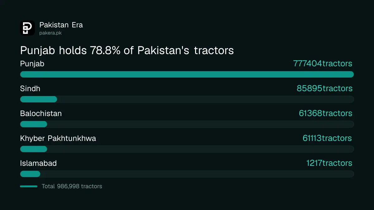 Tractors in Pakistan by province in the 2024 Agricultural Census