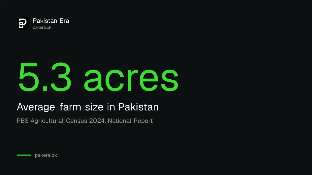 Average farm size of 5.3 acres in Pakistan