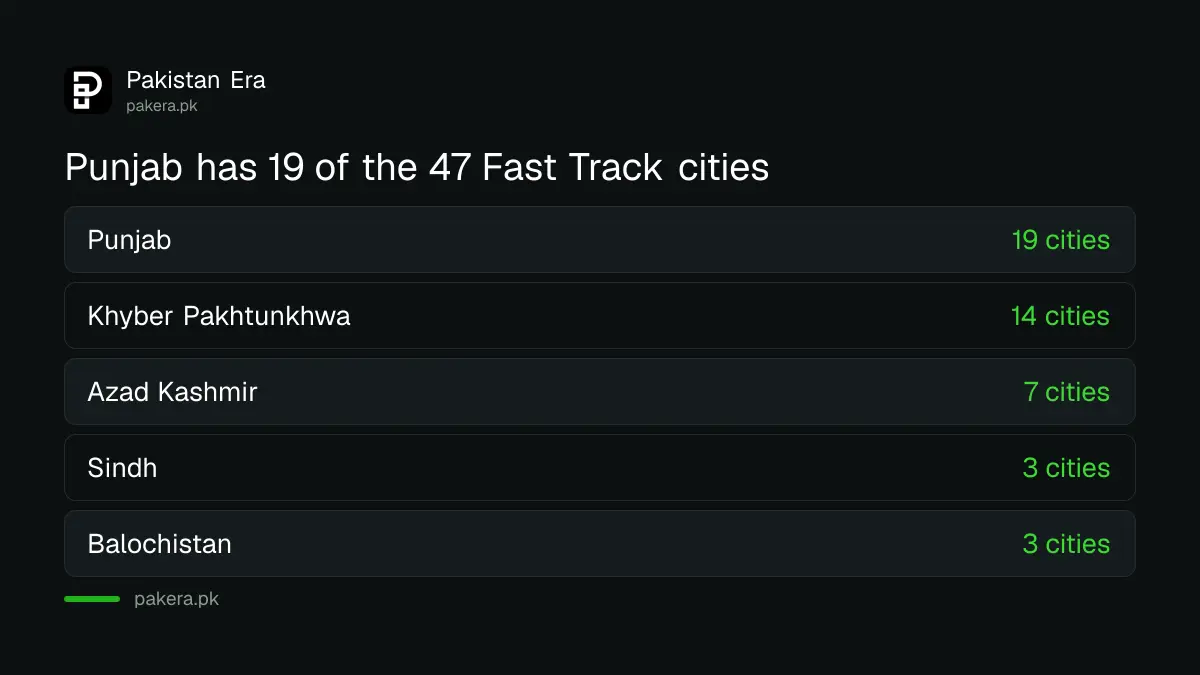 Number of Fast Track passport cities in each region of Pakistan