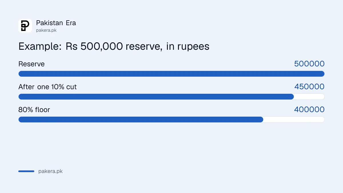 Example of a Rs 500,000 reserve price, the 80 per cent floor and a 10 per cent cut