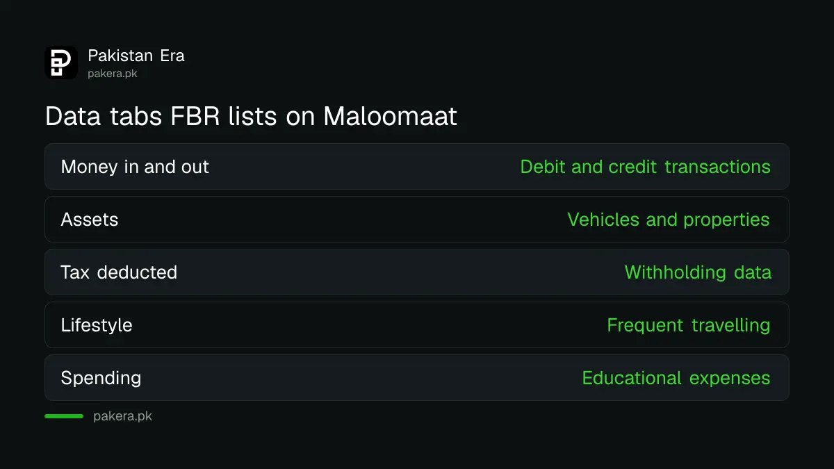Seven data tabs on the FBR Maloomaat portal for checking what FBR knows about you in Pakistan