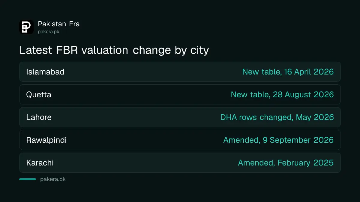 Latest FBR property valuation change by city, 2025 and 2026