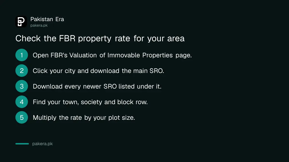 Five steps to check the FBR property valuation rate for your area