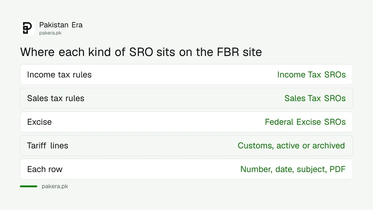 FBR SRO lists by department and what each row shows