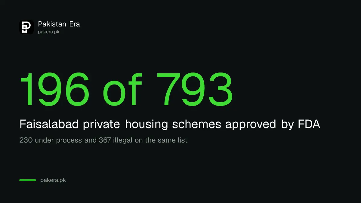 FDA private housing schemes in Faisalabad: 196 approved, 230 under process, 367 illegal