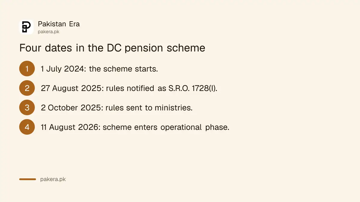 Key dates of the federal Defined Contribution Pension Fund Scheme
