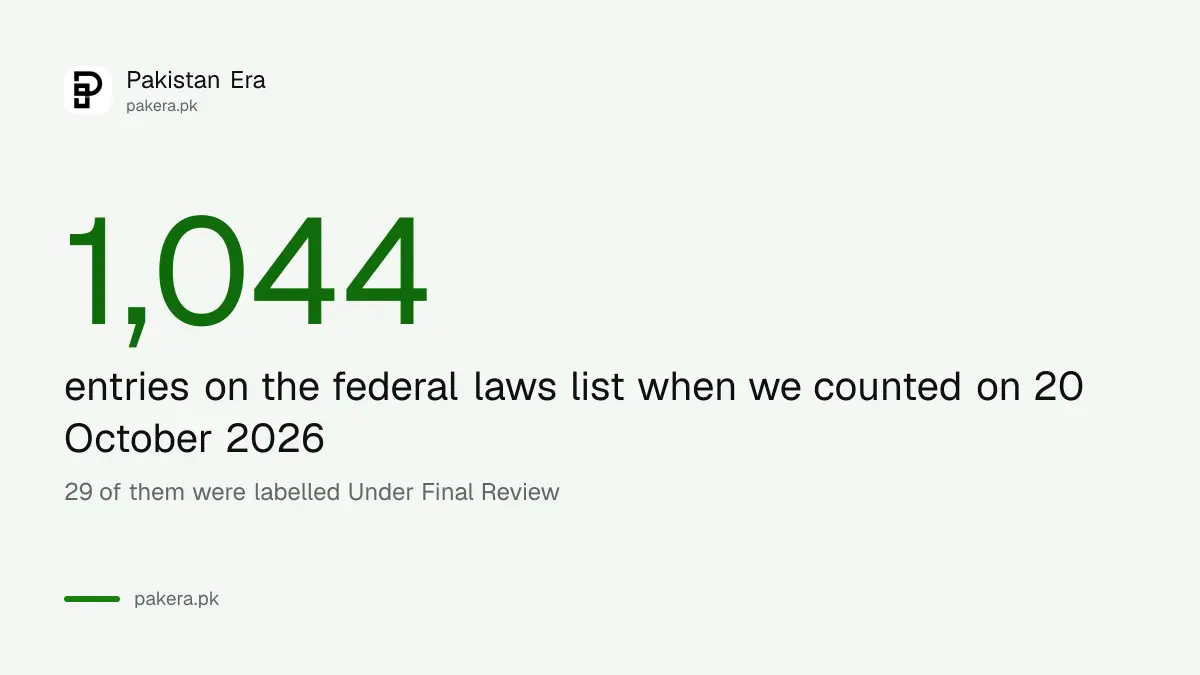 Pakistan Code listed 1,044 federal laws when checked on 20 October 2026