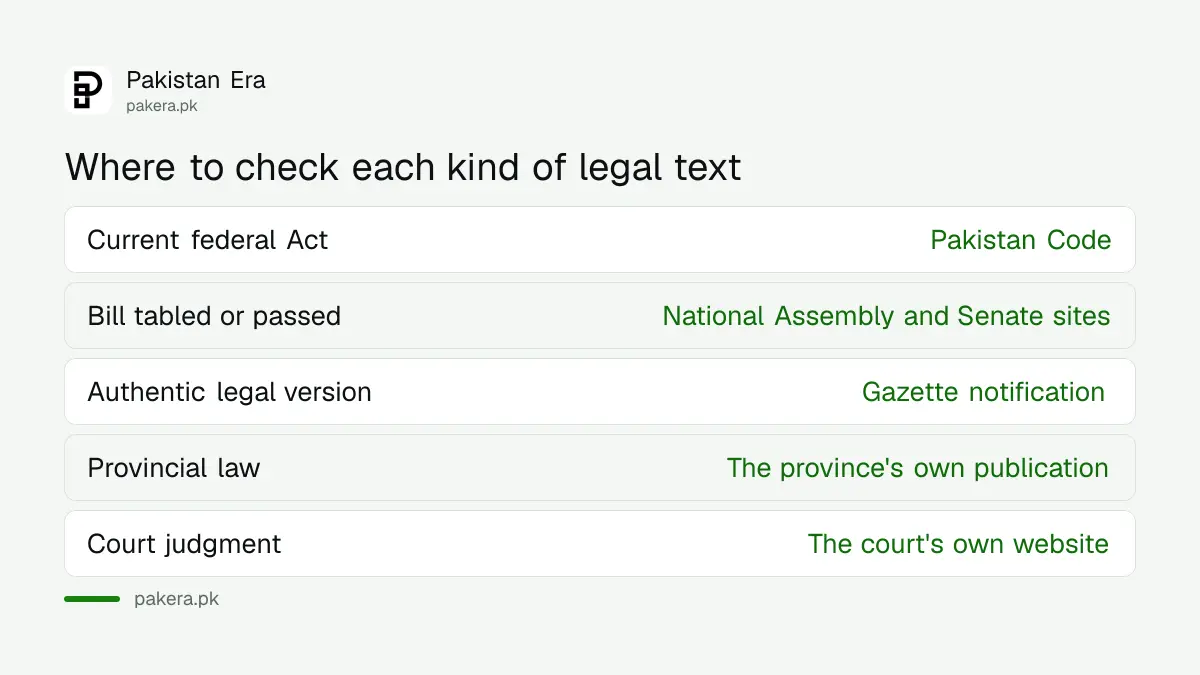 Where to check a law, a bill and a Gazette notification in Pakistan