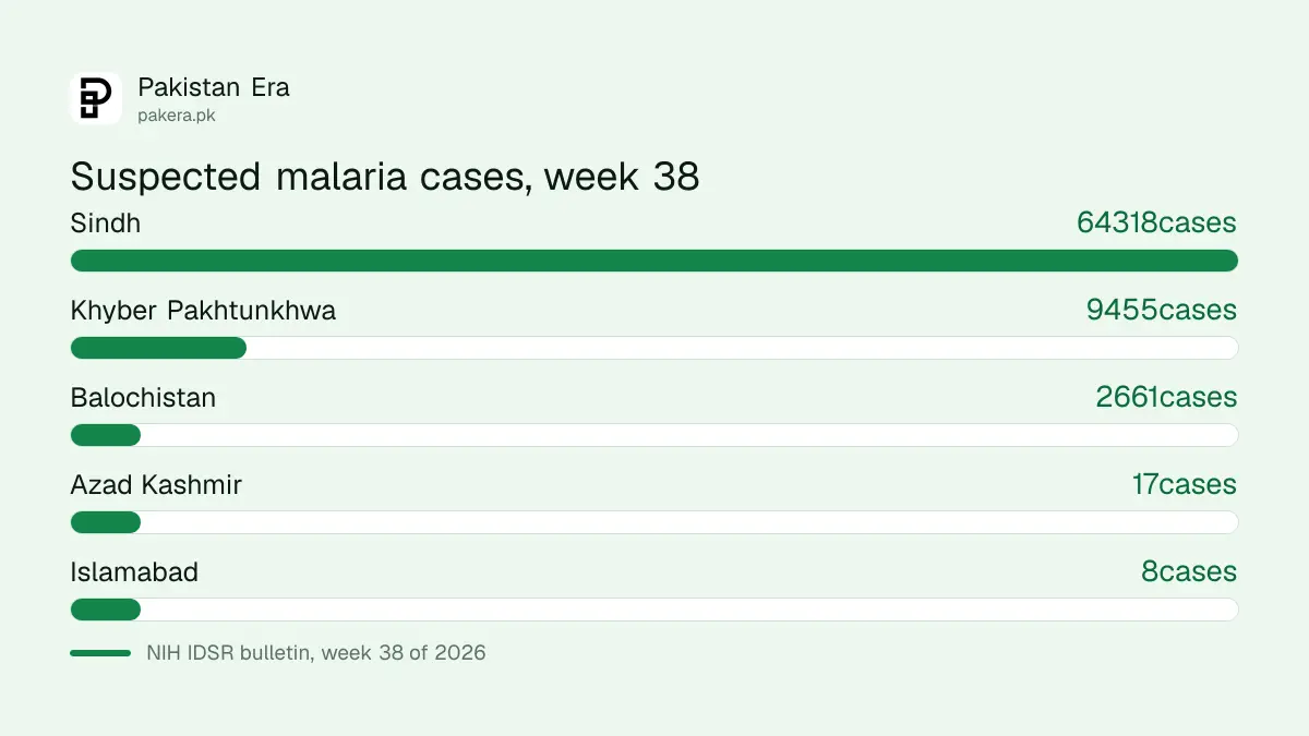 Suspected malaria cases by province in Pakistan in week 38 of 2026