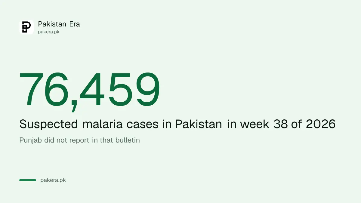 Suspected malaria cases in Pakistan in week 38 of 2026