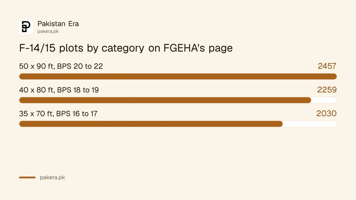 FGEHA F-14/15 plots by category: 2,457 of 50 by 90, 2,259 of 40 by 80 and 2,030 of 35 by 70 feet