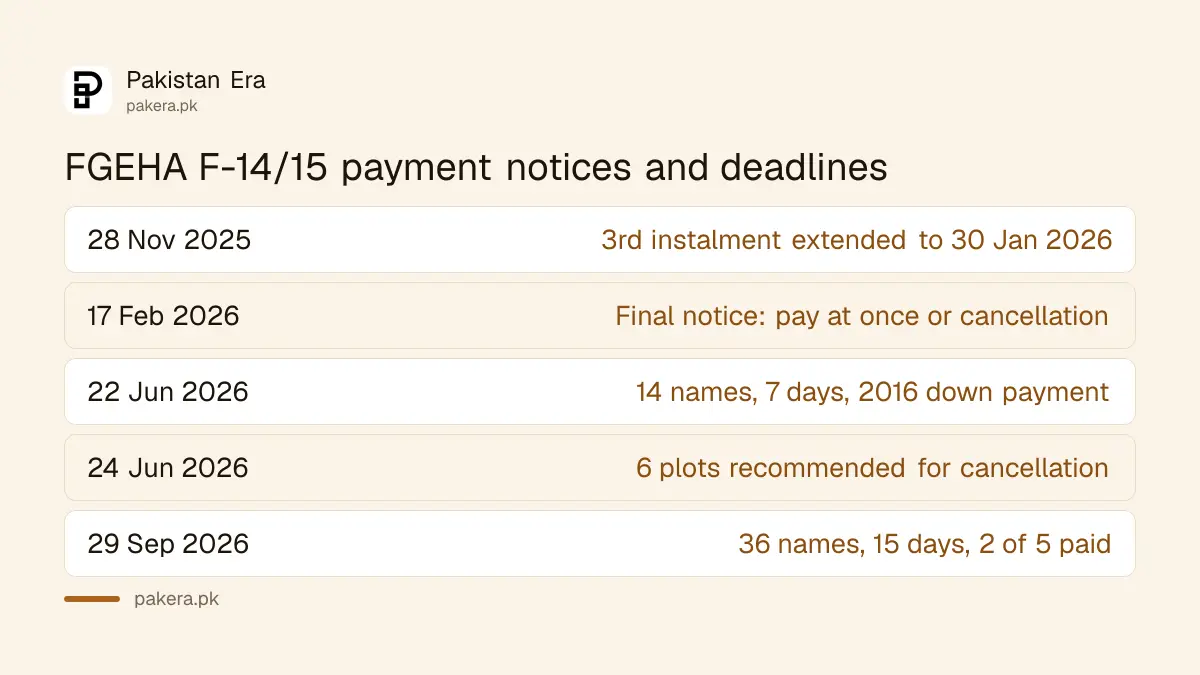 FGEHA F-14/15 payment notices from November 2025 to September 2026 and their deadlines