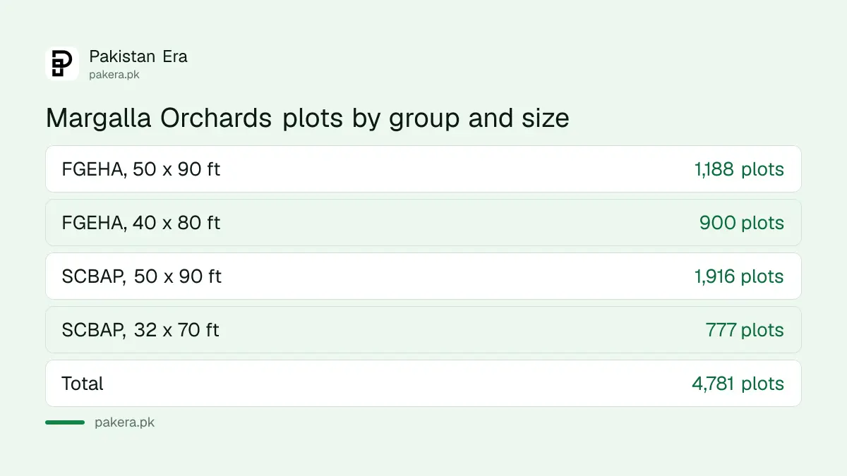 Margalla Orchards Park Road plots by group and size: 4,781 in total, 2,088 for FGEHA and 2,693 for SCBAP