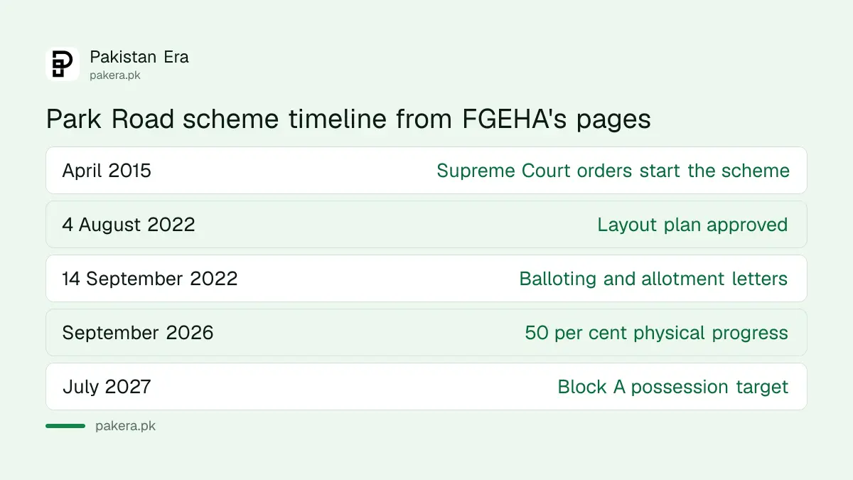 Margalla Orchards Park Road timeline from the 2015 Supreme Court orders to the July 2027 Block A handover