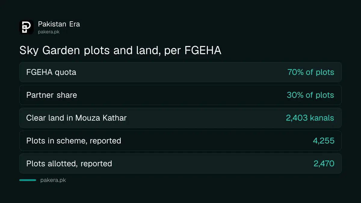 FGEHA Sky Garden plot split: 70 per cent FGEHA quota and 30 per cent for the joint venture partner