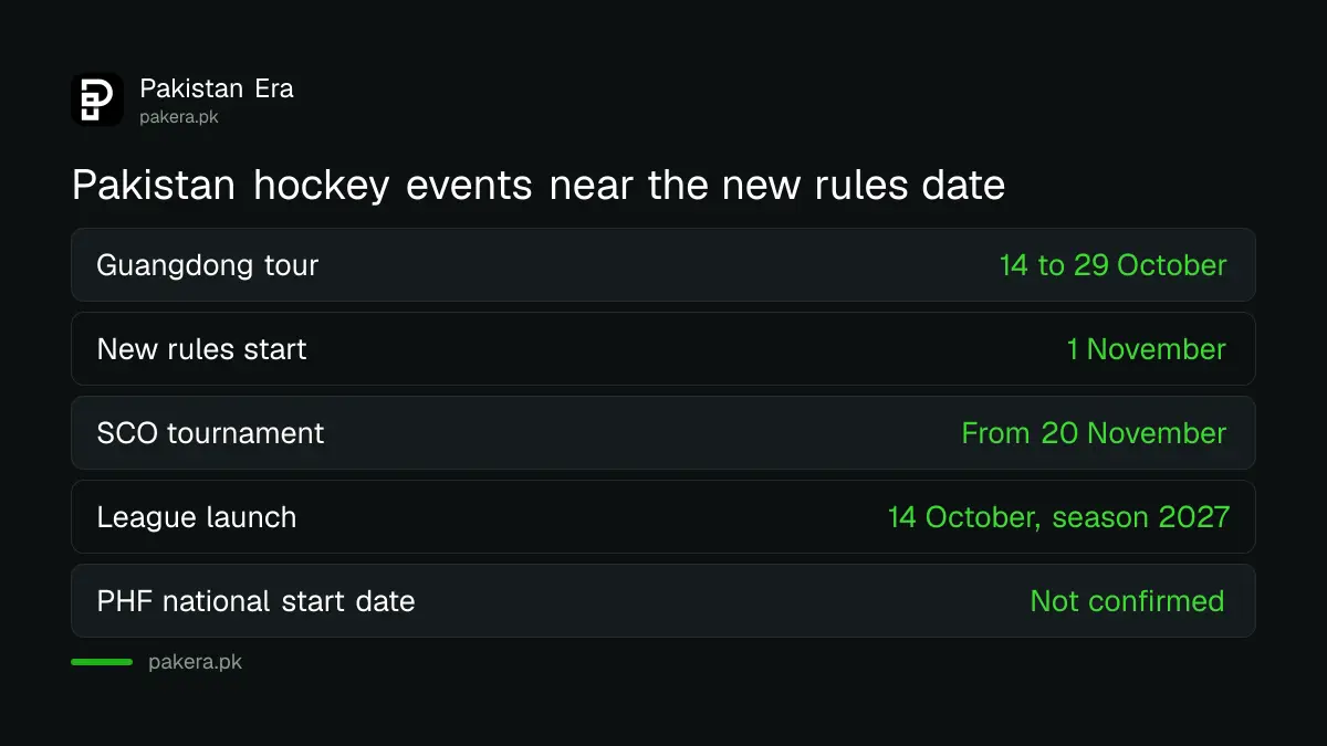 Pakistan hockey events before and after the 1 November 2026 rules date