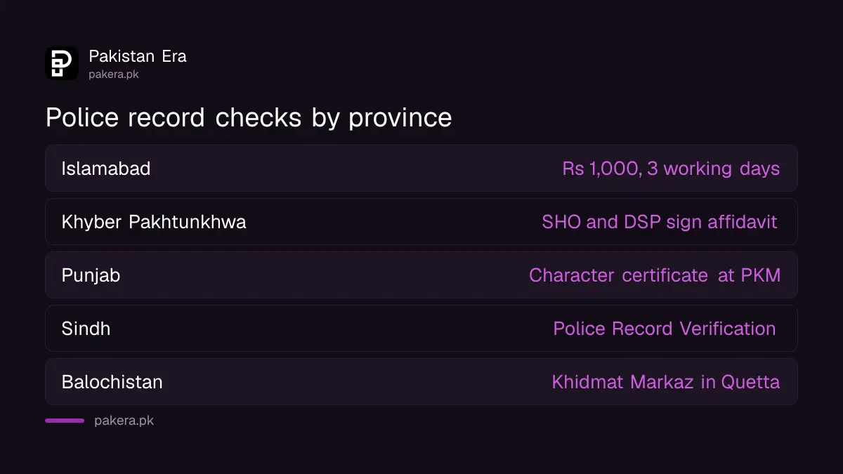 How each province in Pakistan checks police records for a character certificate
