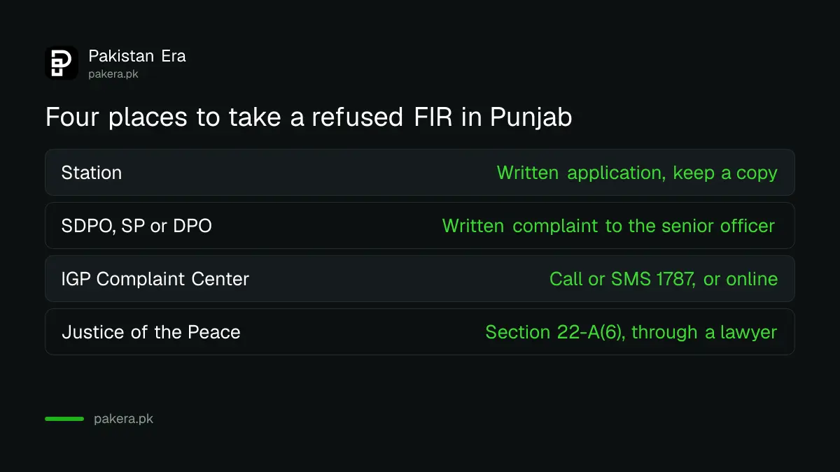 Ladder of complaint steps in Punjab when police refuse an FIR