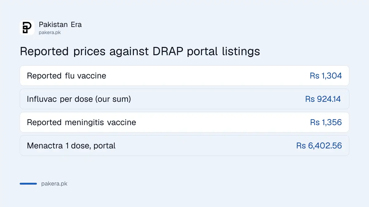 Reported flu and meningitis vaccine prices beside DRAP price portal listings