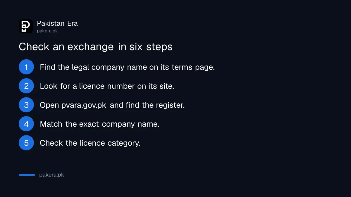 Six steps to check a foreign crypto exchange against PVARA's register in Pakistan