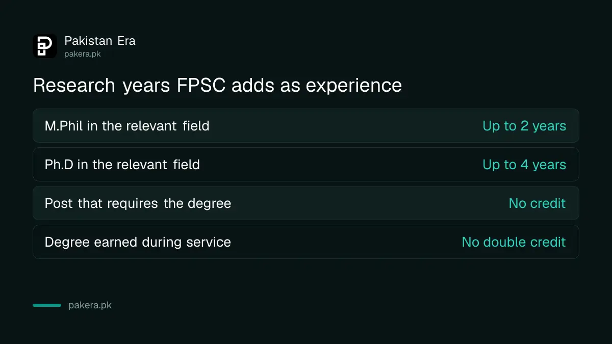 FPSC counts up to 2 years for M.Phil and 4 years for Ph.D as experience