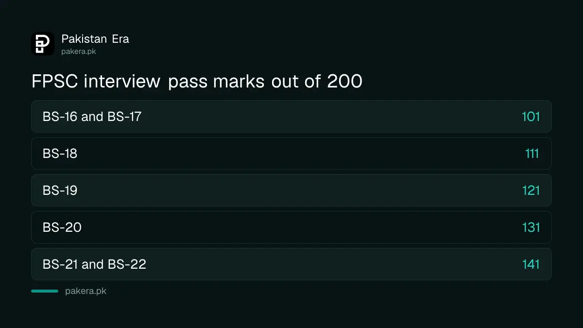 FPSC interview pass marks out of 200 by grade, from 101 to 141
