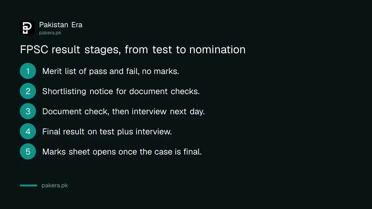The four stages of an FPSC result: merit list, shortlisting, interview, final result with marks