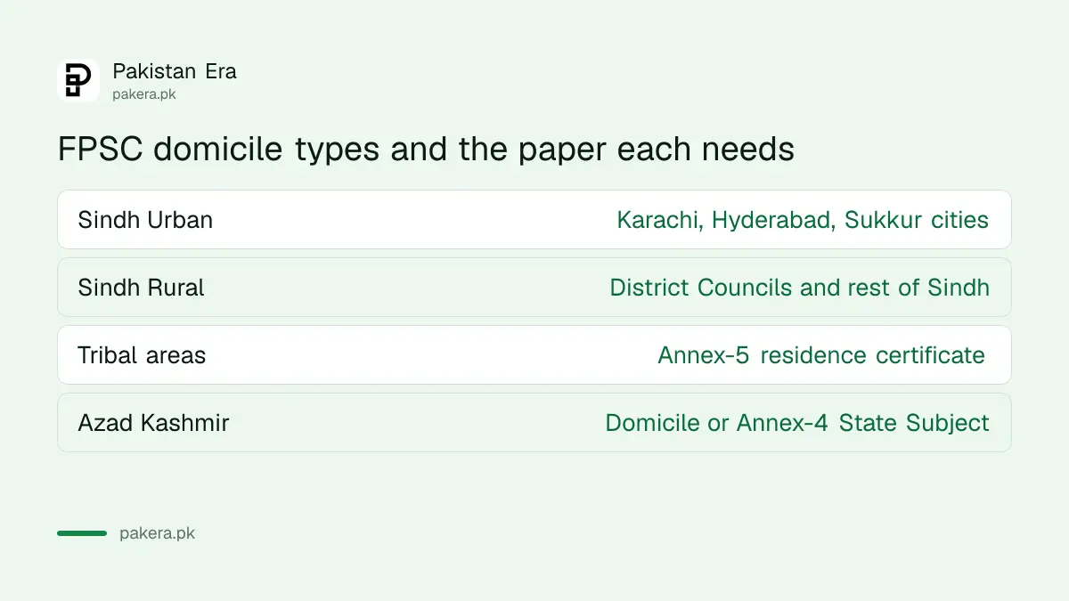 FPSC domicile types and the paper each needs