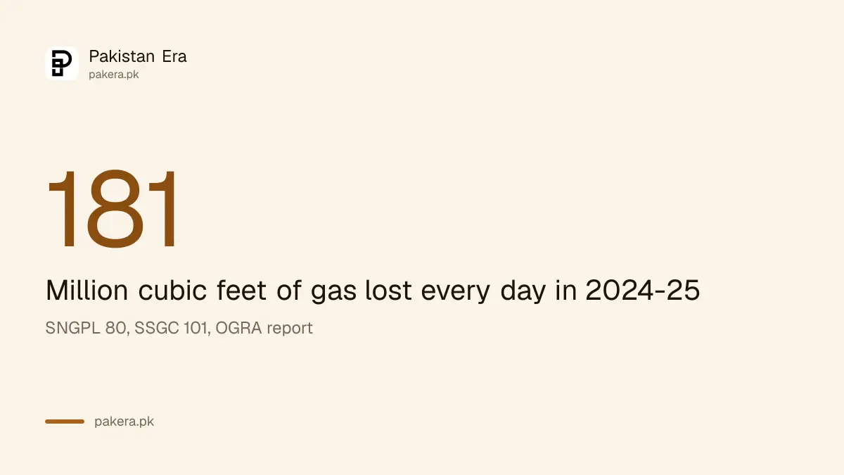 181 million cubic feet of gas a day were lost in Pakistan in 2024-25