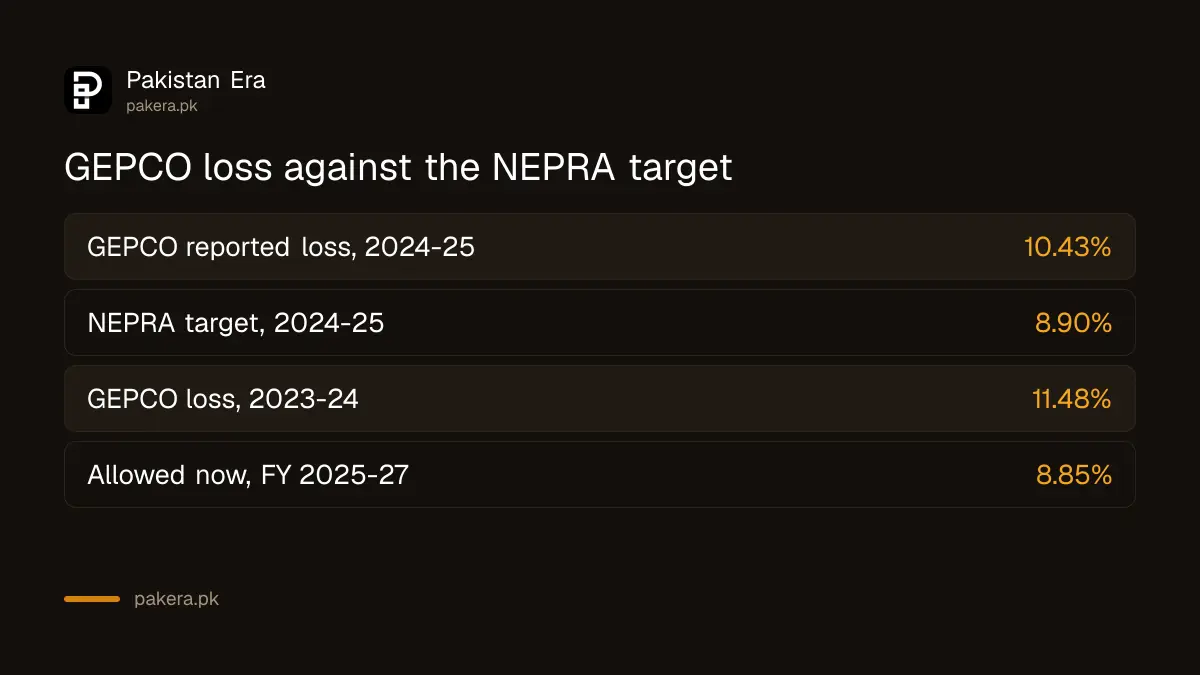GEPCO lost 10.43% in 2024-25 against a NEPRA target of 8.90%
