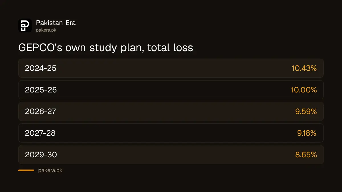GEPCO's own loss study plan from 10.43% in 2024-25 to 8.65% by 2029-30