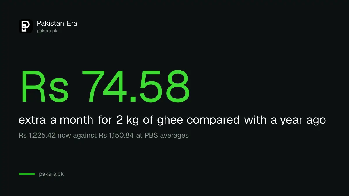 Monthly cost of 2 kg of ghee in Pakistan at the PBS average now and a year ago
