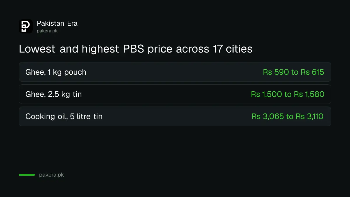 Lowest and highest PBS price for ghee and cooking oil across 17 Pakistan cities, week ended 8 October 2026