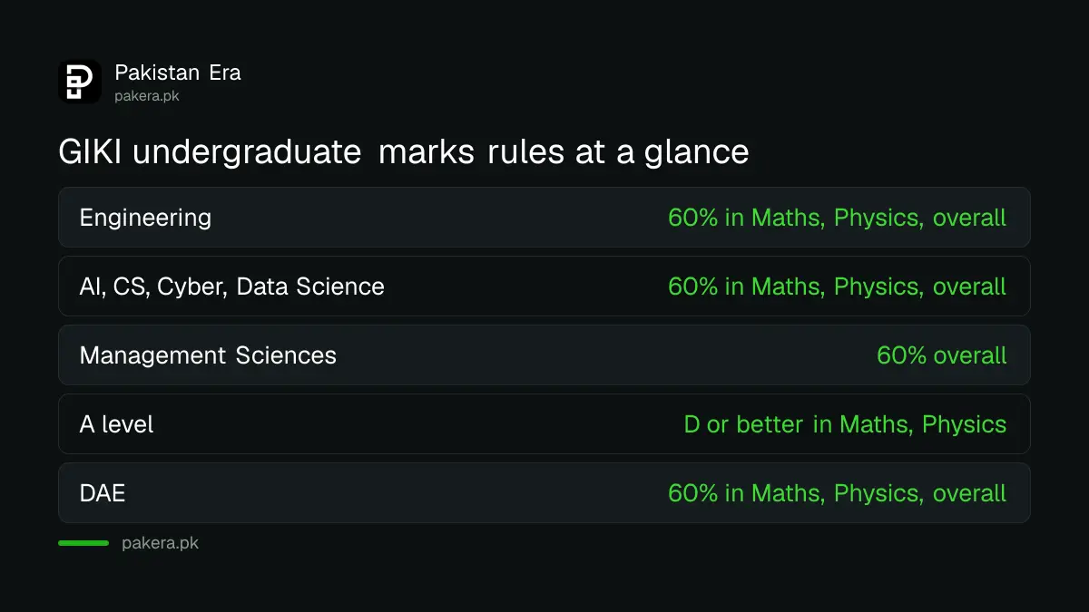 GIKI BS eligibility: 60 per cent in Maths, Physics and overall for engineering and computing