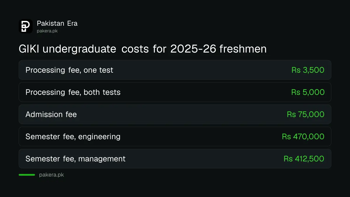 GIKI undergraduate costs: Rs 3,500 processing fee, Rs 75,000 admission fee, Rs 470,000 semester fee