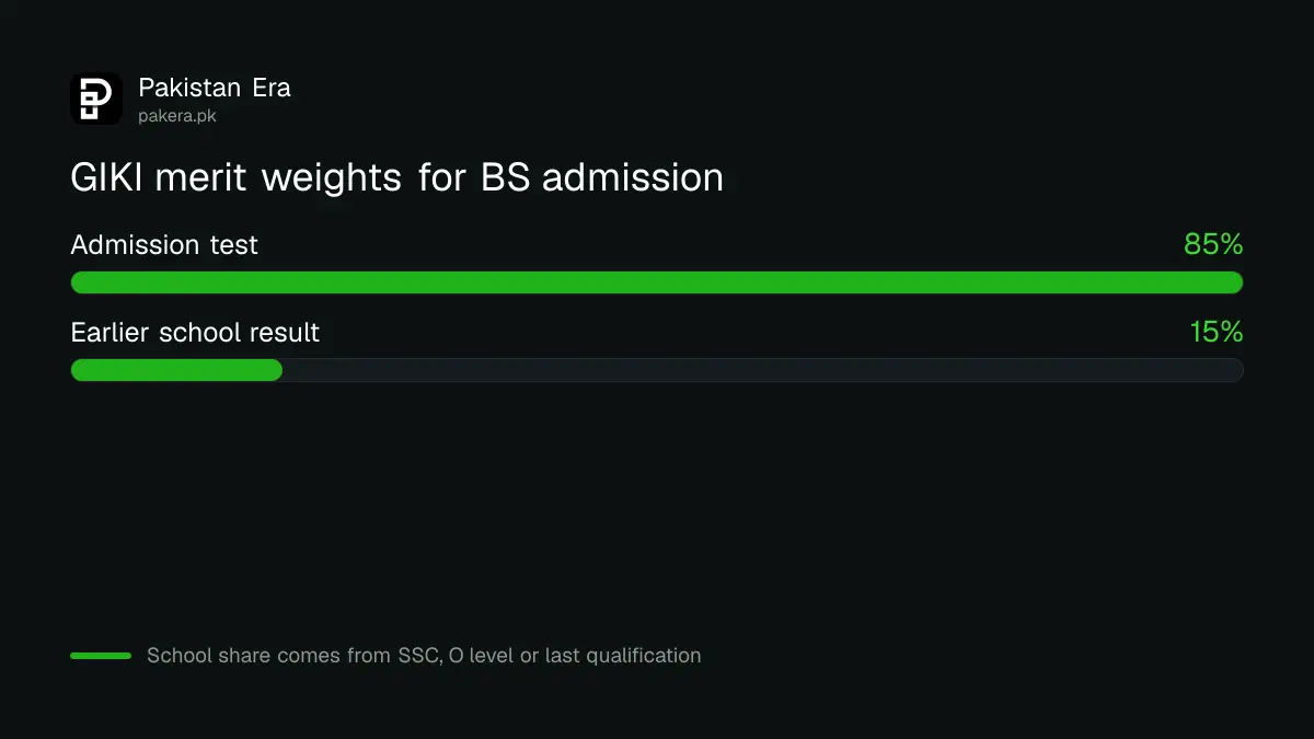 GIKI merit weights: admission test 85 per cent and earlier school result 15 per cent