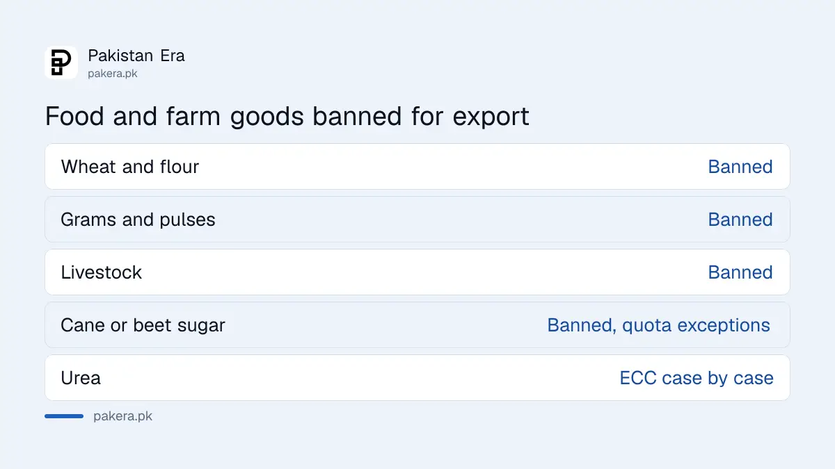 Food and farm goods banned for export: wheat, sugar, pulses, livestock, fertilizer