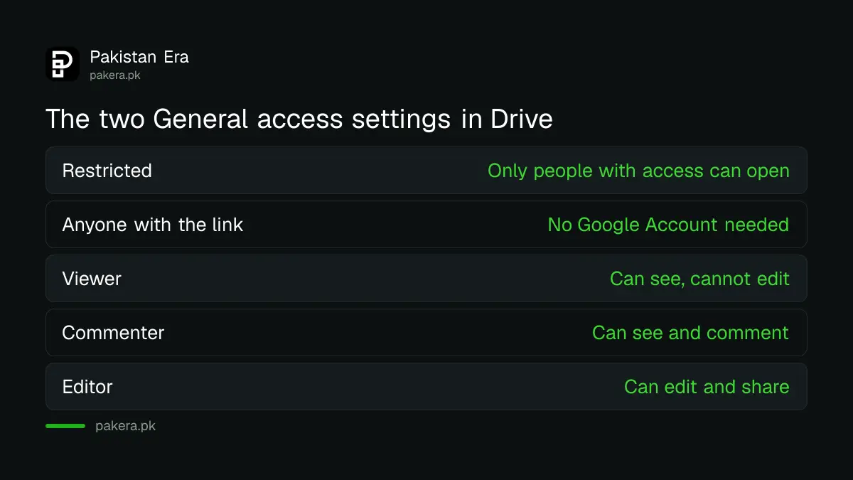 Google Drive General access settings and roles