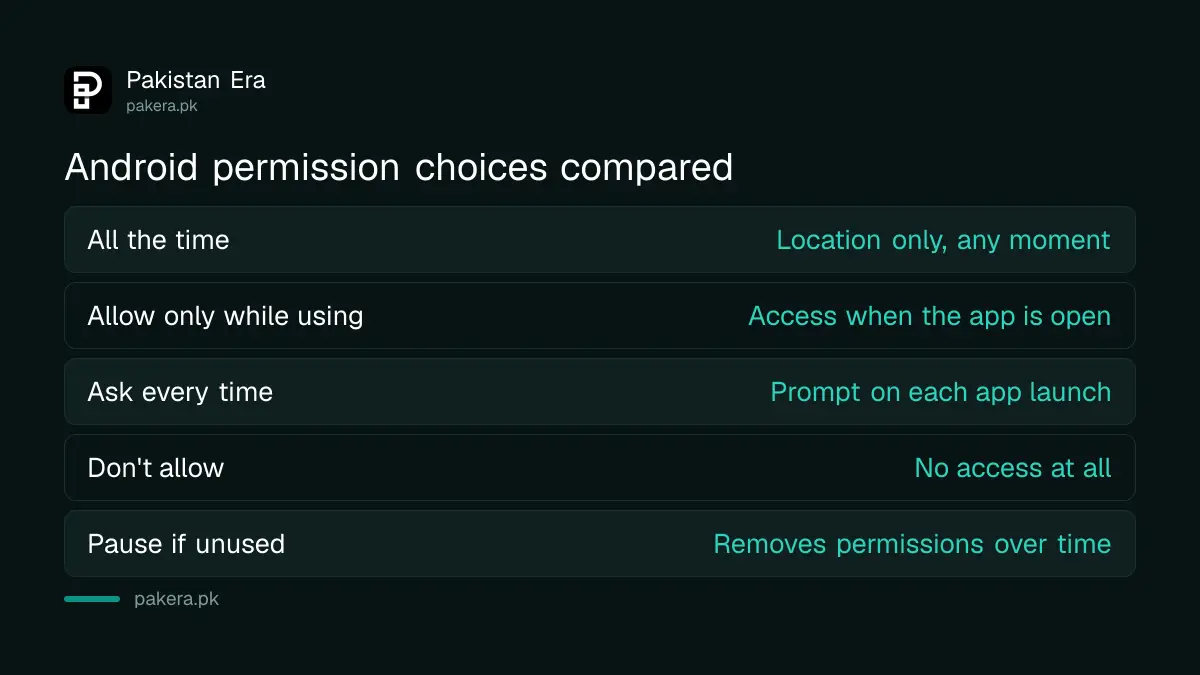 Android permission choices and what each one allows