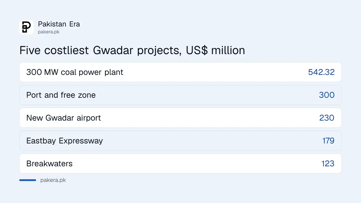 Estimated cost of the largest Gwadar CPEC projects in US dollars