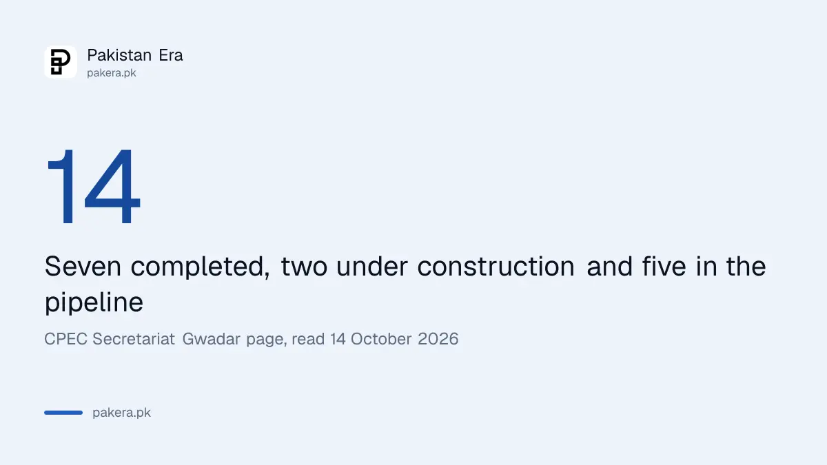 Number of Gwadar CPEC projects completed, under construction and in the pipeline in Pakistan