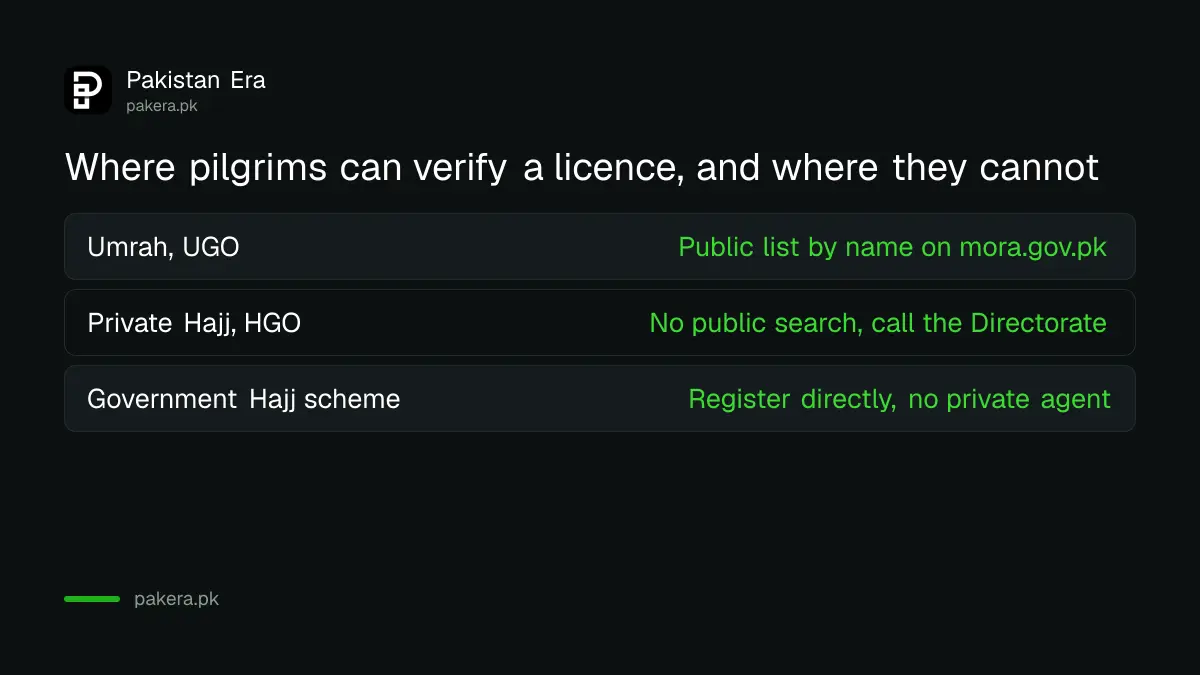 Where pilgrims can and cannot verify a licence before paying