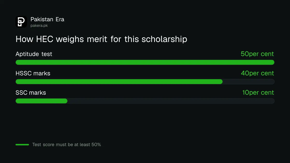Merit weights for the HEC Gilgit-Baltistan scholarship