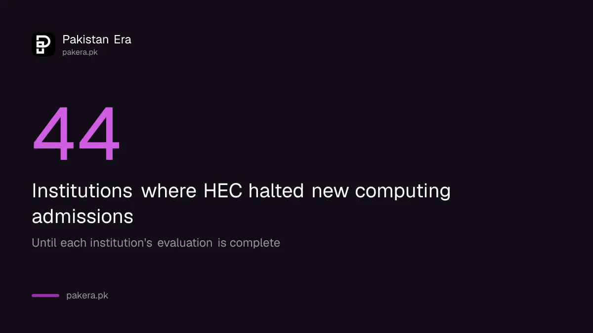 HEC advisory: fresh computing admissions halted at 44 institutions