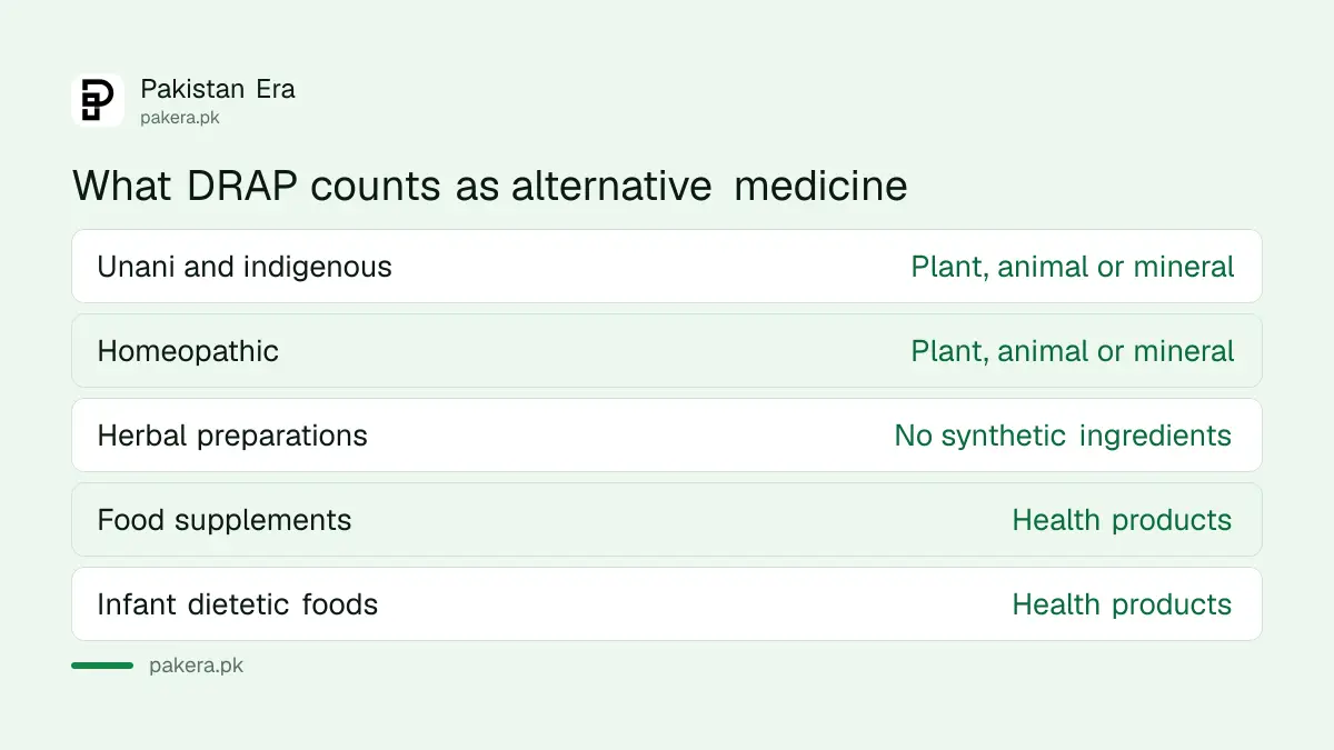 Categories of alternative medicine and health products regulated by DRAP in Pakistan
