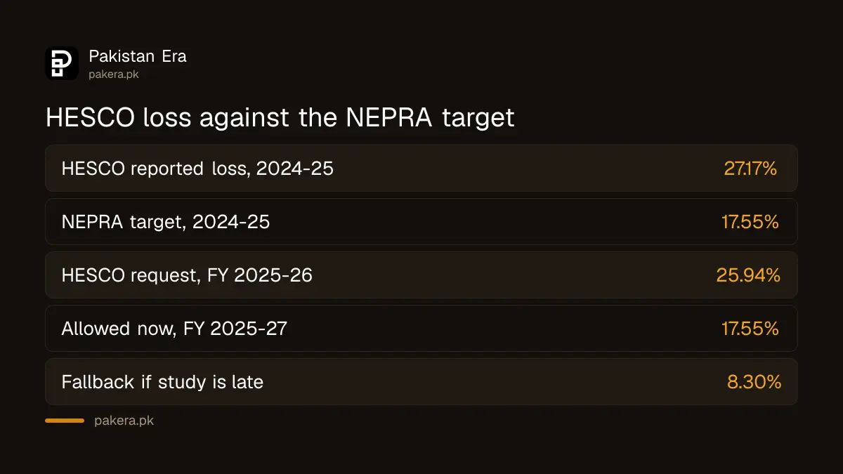 HESCO reported loss of 27.17% in 2024-25 against a NEPRA target of 17.55%