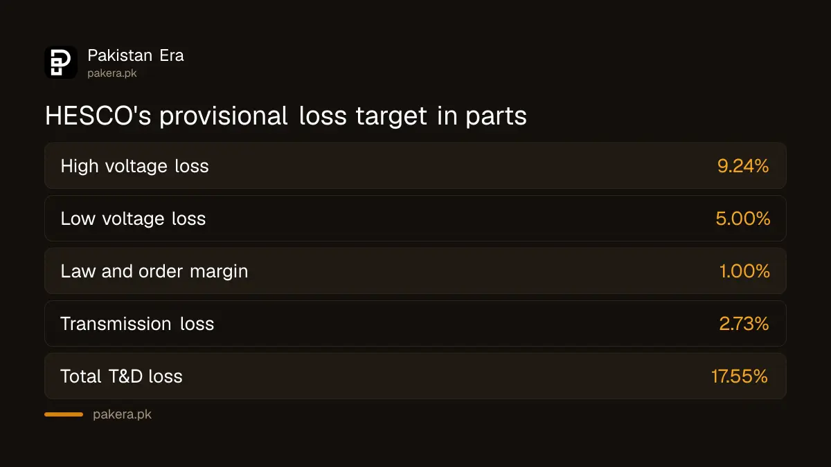 HESCO's provisional and fallback loss targets set by NEPRA in 2026