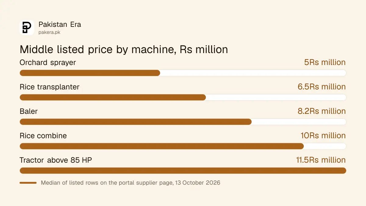 Middle listed prices for farm machines on Punjab's Hi-Tech loan supplier page