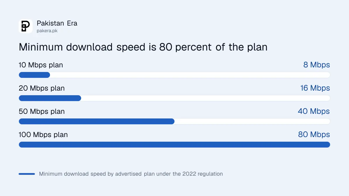 Minimum download and upload speeds for common home broadband plans under PTA's 2022 regulations