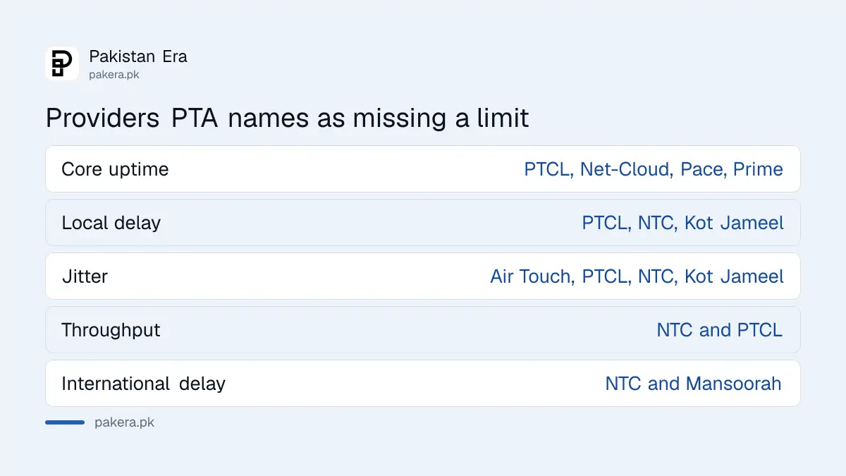 Which broadband providers PTA named as missing each network limit in the Q2 2026 survey